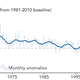 Annual arctic sea ice anomalies since the 1950s. Note that the satellite record did not begin until 1979, with the earlier record reconstructed from operational ice charts and other sources. Image: NASA Earth Observatory